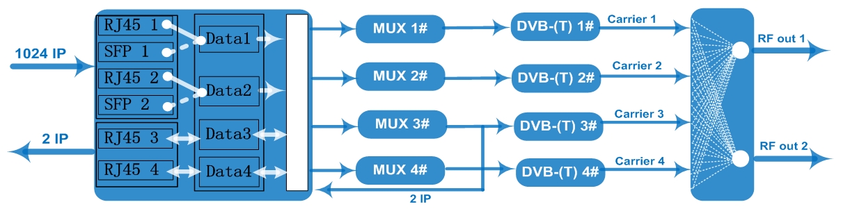 FU4415T IP DVB-(T) Modulator view 3